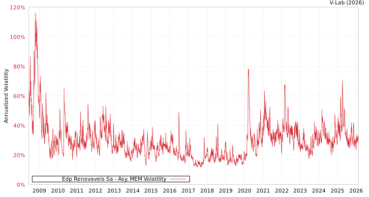 graph of Edp Renovaveis Sa AMEM