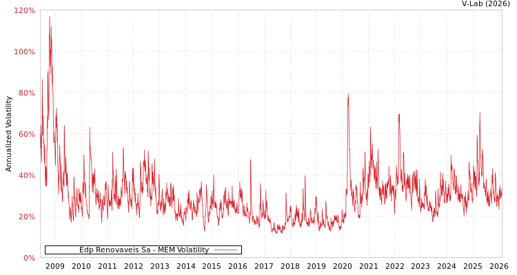 graph of Edp Renovaveis Sa MEM