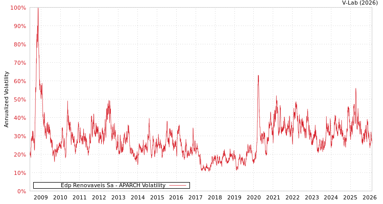 graph of Edp Renovaveis Sa APARCH