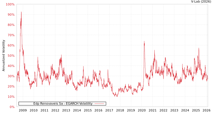 graph of Edp Renovaveis Sa EGARCH