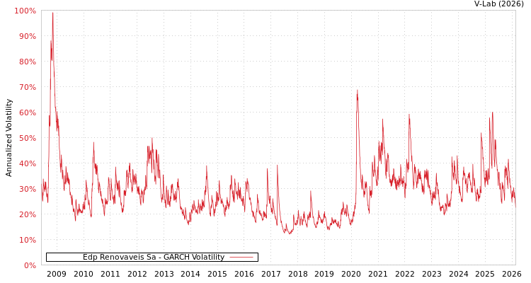 graph of Edp Renovaveis Sa GARCH