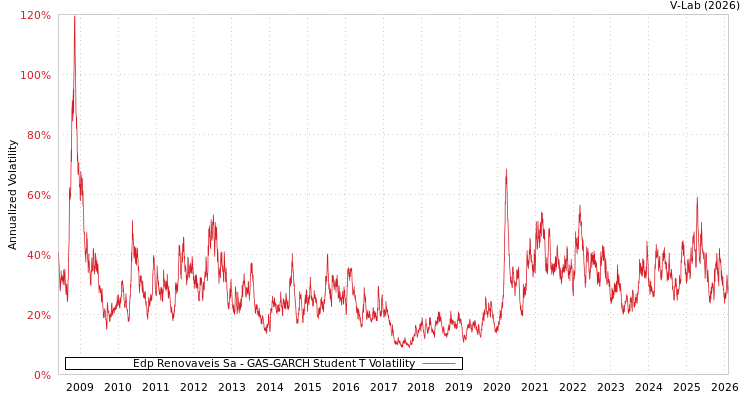 graph of Edp Renovaveis Sa GAS-GARCH-T