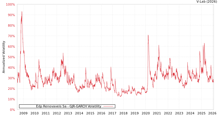 graph of Edp Renovaveis Sa GJR-GARCH