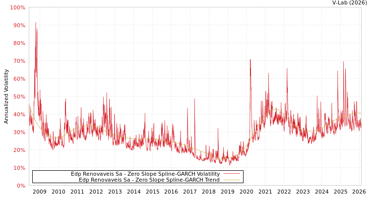 graph of Edp Renovaveis Sa S0GARCH