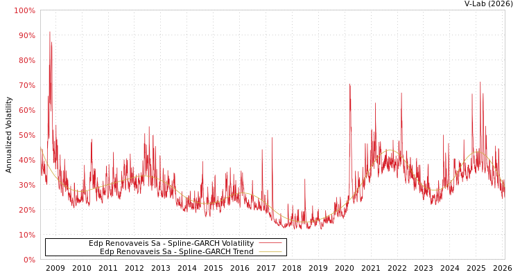 graph of Edp Renovaveis Sa SGARCH