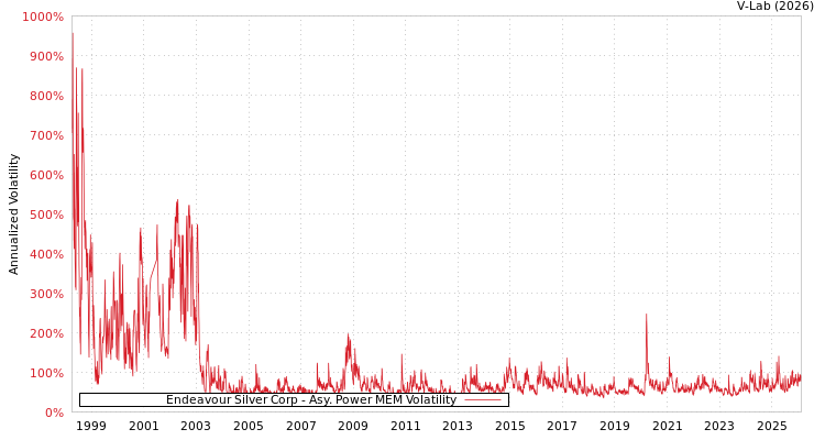 graph of Endeavour Silver Corp APMEM