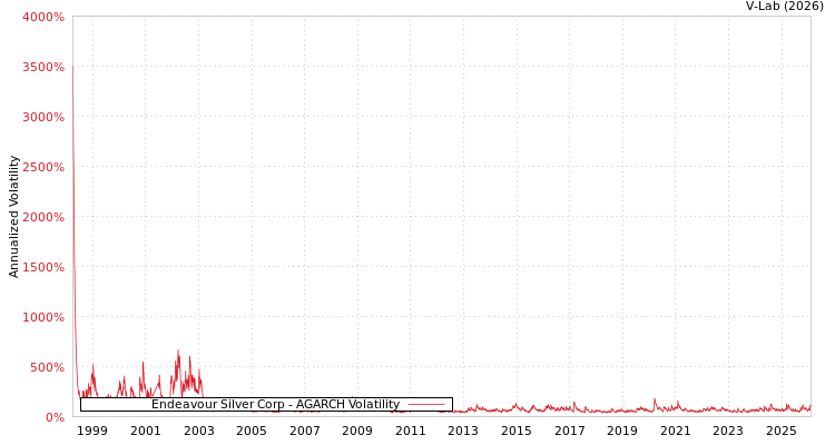 graph of Endeavour Silver Corp AGARCH