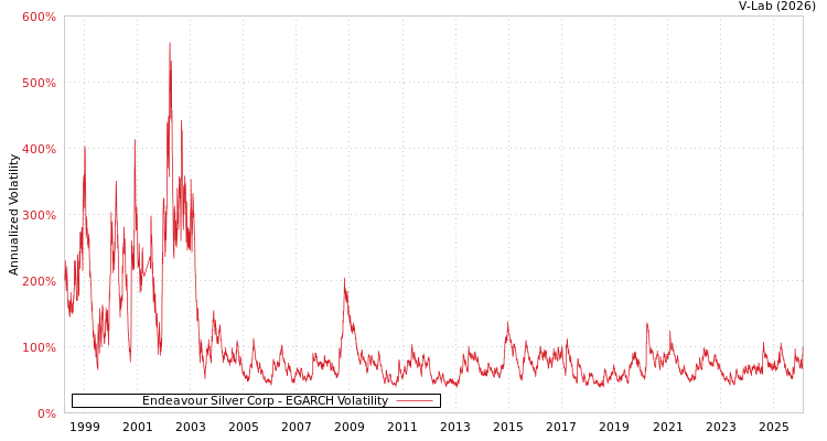 graph of Endeavour Silver Corp EGARCH