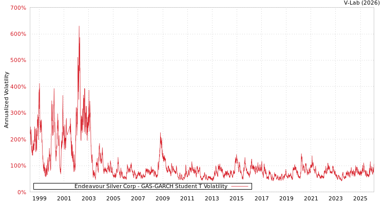 graph of Endeavour Silver Corp GAS-GARCH-T