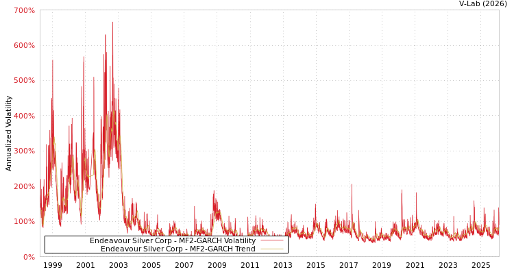 graph of Endeavour Silver Corp MF2-GARCH