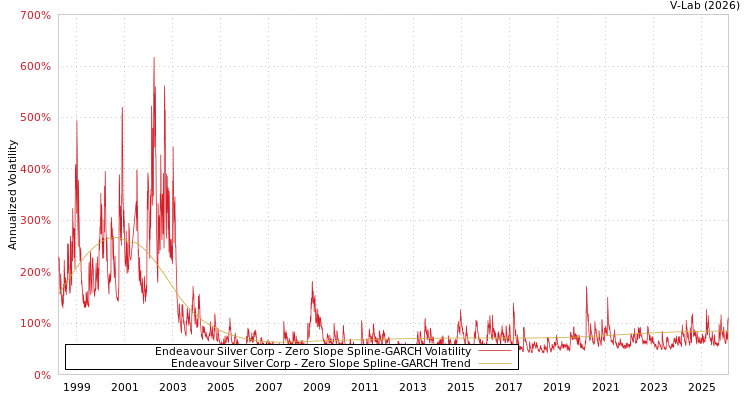 graph of Endeavour Silver Corp S0GARCH