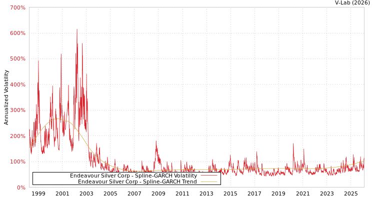 graph of Endeavour Silver Corp SGARCH
