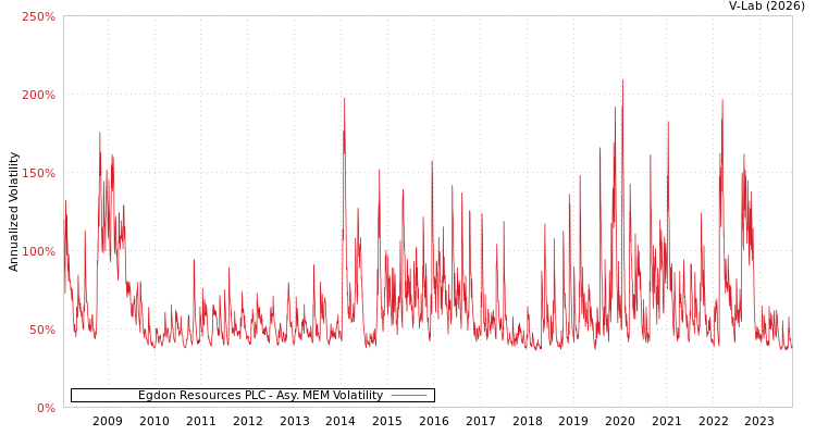 graph of Egdon Resources PLC AMEM
