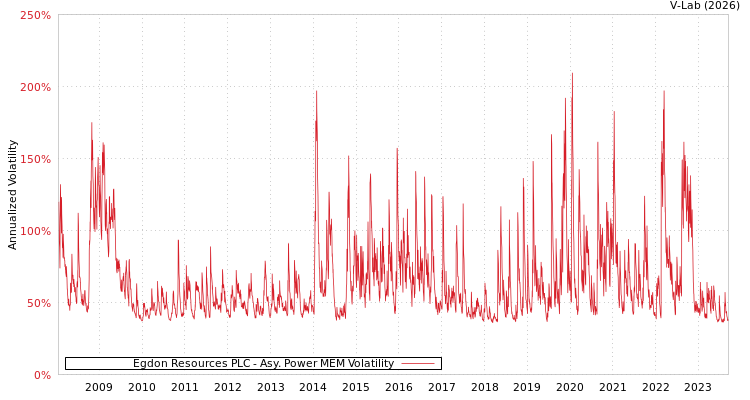 graph of Egdon Resources PLC APMEM