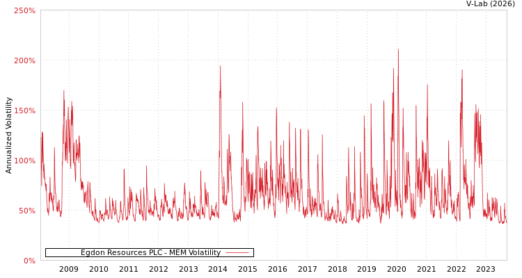 graph of Egdon Resources PLC MEM