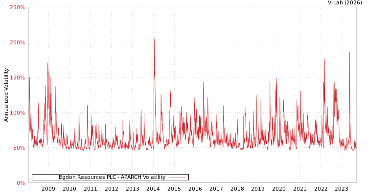 graph of Egdon Resources PLC APARCH