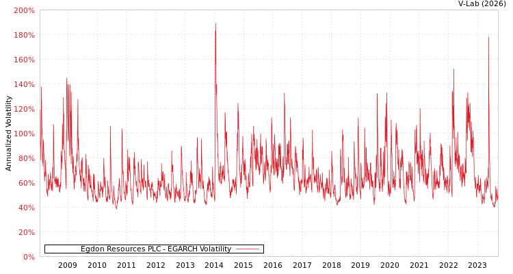 graph of Egdon Resources PLC EGARCH