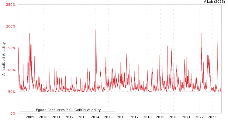 graph of Egdon Resources PLC GARCH