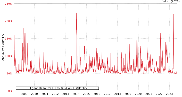 graph of Egdon Resources PLC GJR-GARCH