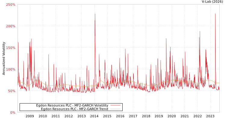 graph of Egdon Resources PLC MF2-GARCH