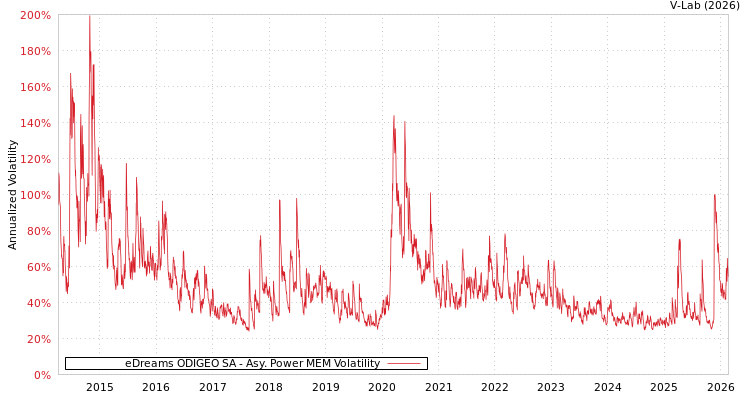 graph of eDreams ODIGEO SA APMEM