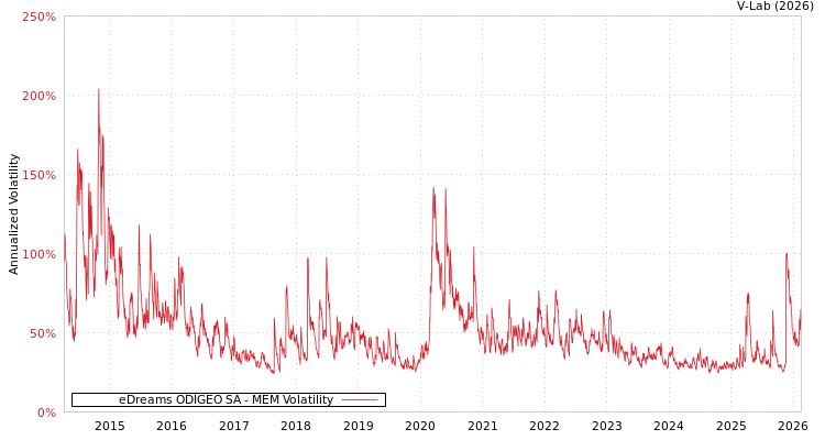 graph of eDreams ODIGEO SA MEM