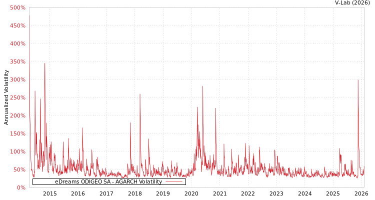 graph of eDreams ODIGEO SA AGARCH