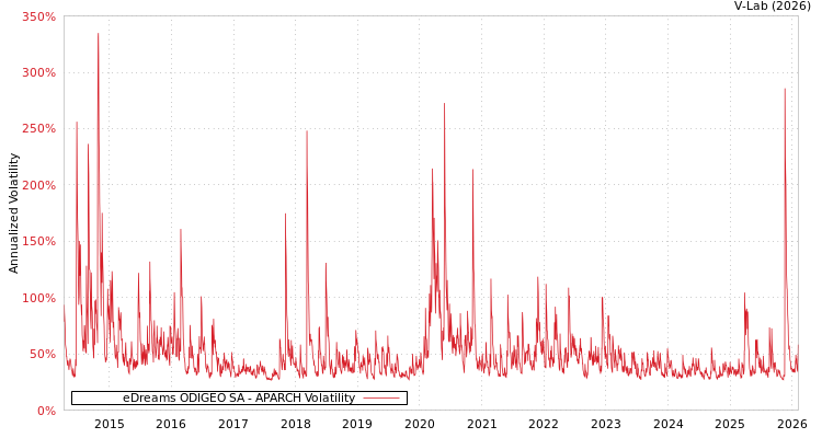 graph of eDreams ODIGEO SA APARCH