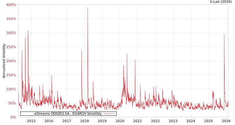 graph of eDreams ODIGEO SA EGARCH