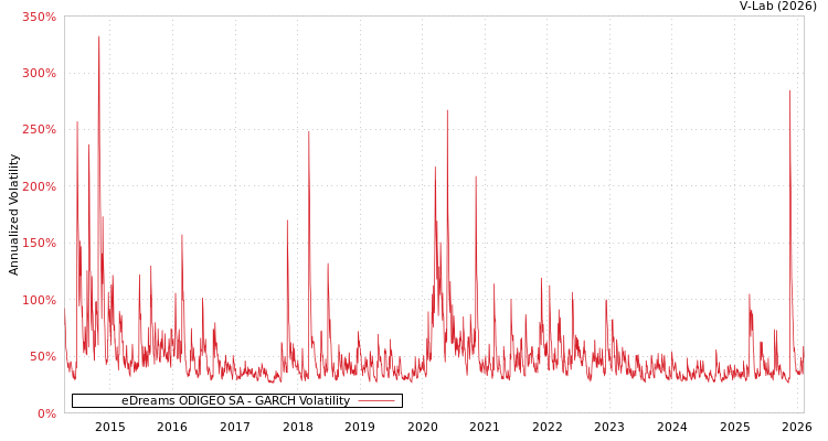 graph of eDreams ODIGEO SA GARCH