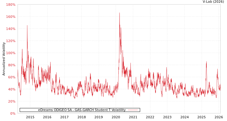 graph of eDreams ODIGEO SA GAS-GARCH-T