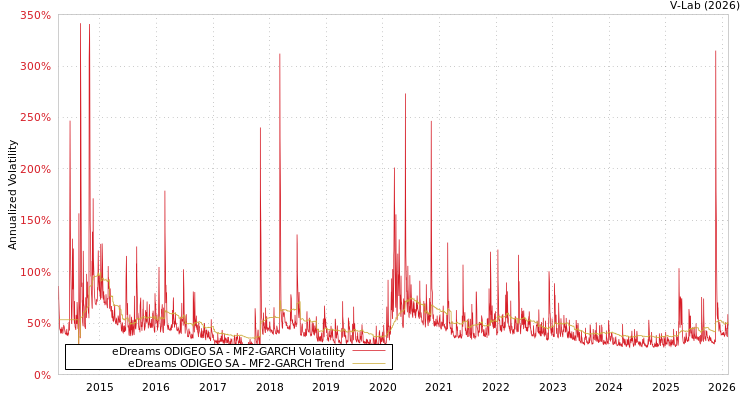 graph of eDreams ODIGEO SA MF2-GARCH