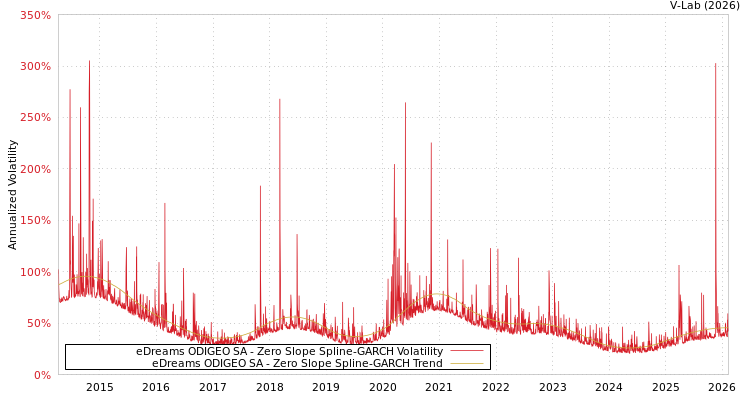 graph of eDreams ODIGEO SA S0GARCH