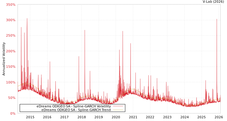 graph of eDreams ODIGEO SA SGARCH