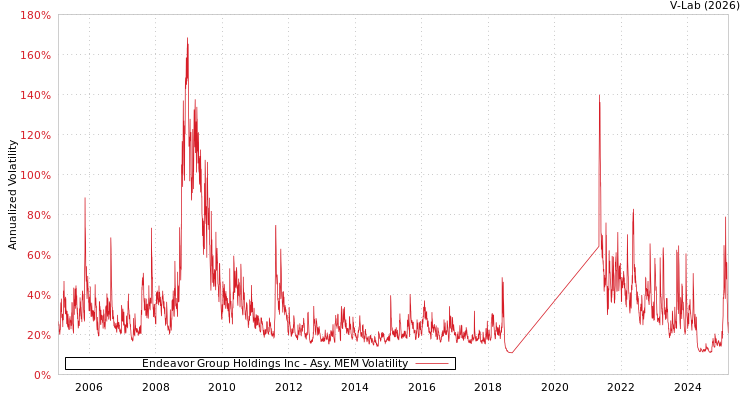 graph of Endeavor Group Holdings Inc AMEM