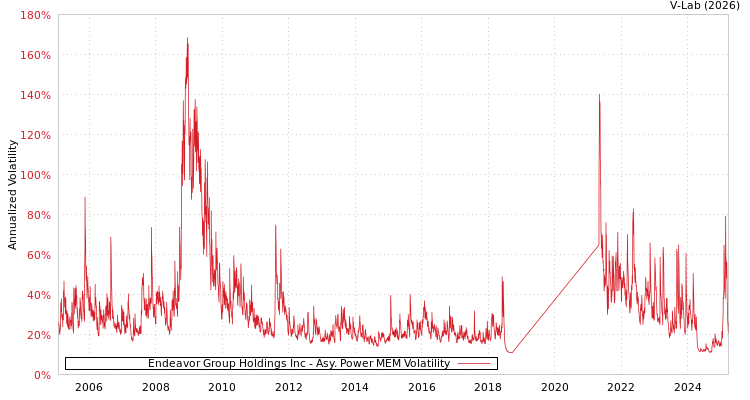 graph of Endeavor Group Holdings Inc APMEM