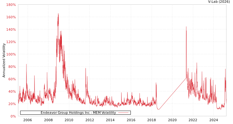graph of Endeavor Group Holdings Inc MEM