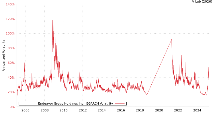 graph of Endeavor Group Holdings Inc EGARCH