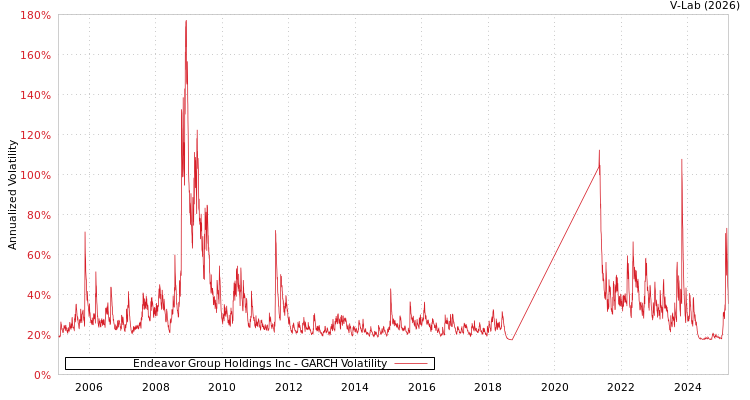 graph of Endeavor Group Holdings Inc GARCH