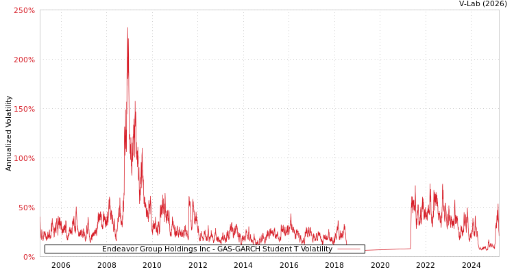graph of Endeavor Group Holdings Inc GAS-GARCH-T