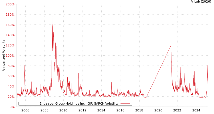 graph of Endeavor Group Holdings Inc GJR-GARCH