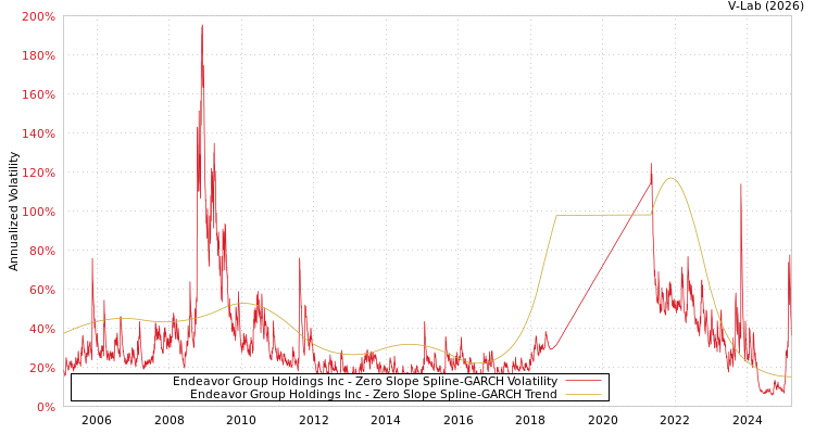 graph of Endeavor Group Holdings Inc S0GARCH