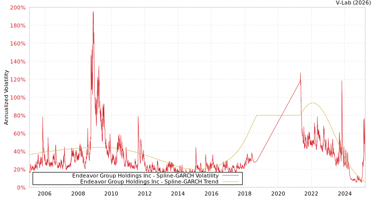 graph of Endeavor Group Holdings Inc SGARCH
