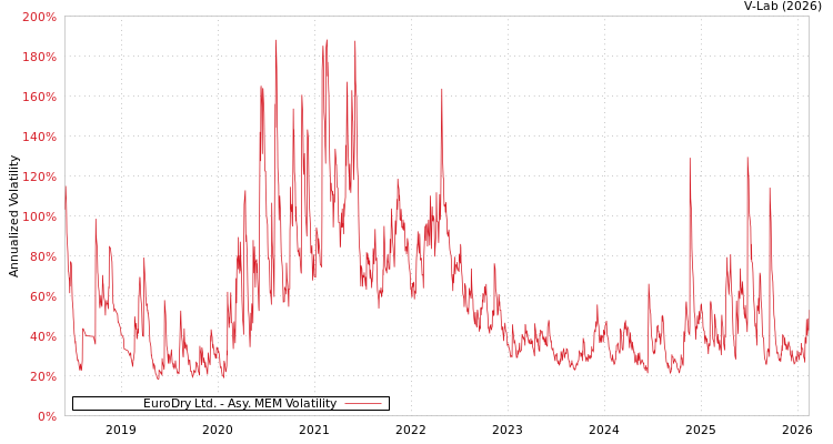 graph of EuroDry Ltd. AMEM