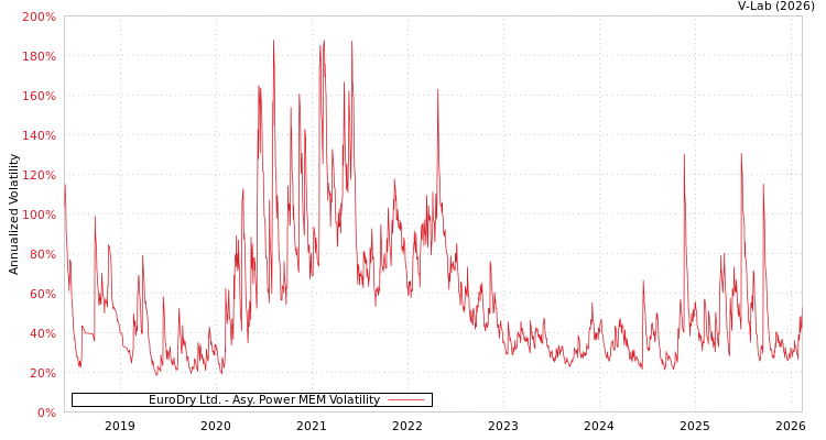graph of EuroDry Ltd. APMEM