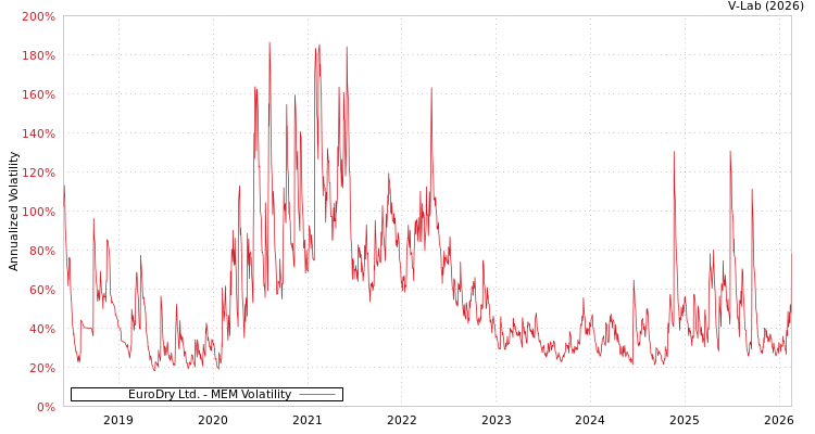 graph of EuroDry Ltd. MEM