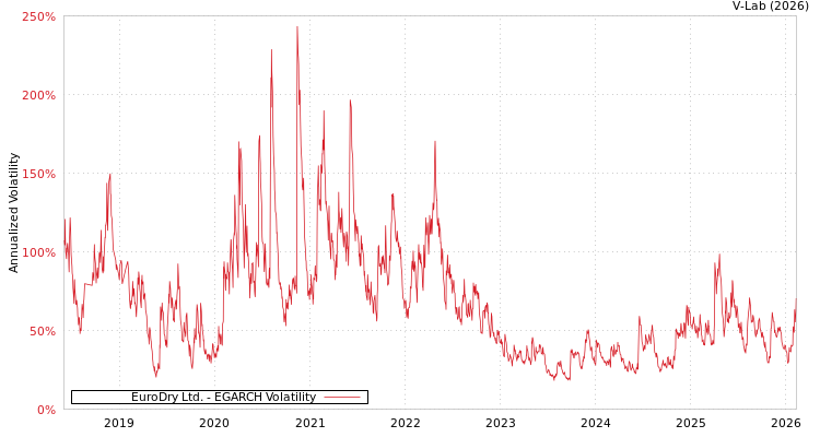 graph of EuroDry Ltd. EGARCH