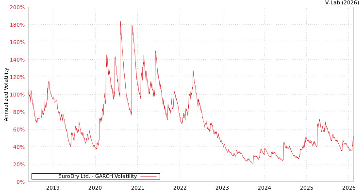 graph of EuroDry Ltd. GARCH