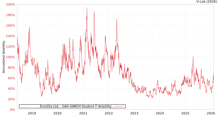 graph of EuroDry Ltd. GAS-GARCH-T