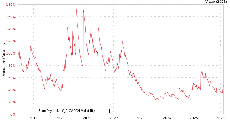 graph of EuroDry Ltd. GJR-GARCH